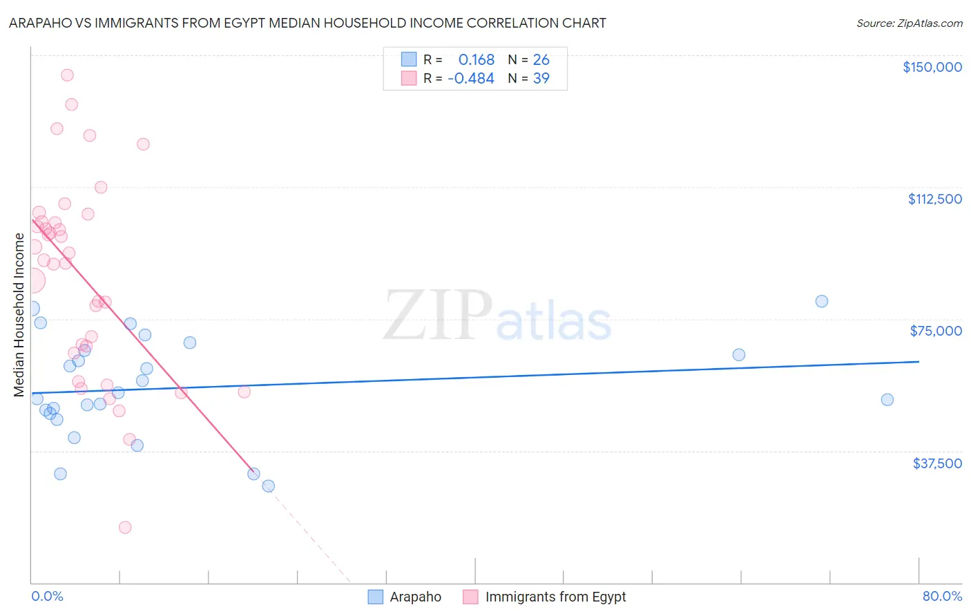 Arapaho vs Immigrants from Egypt Median Household Income