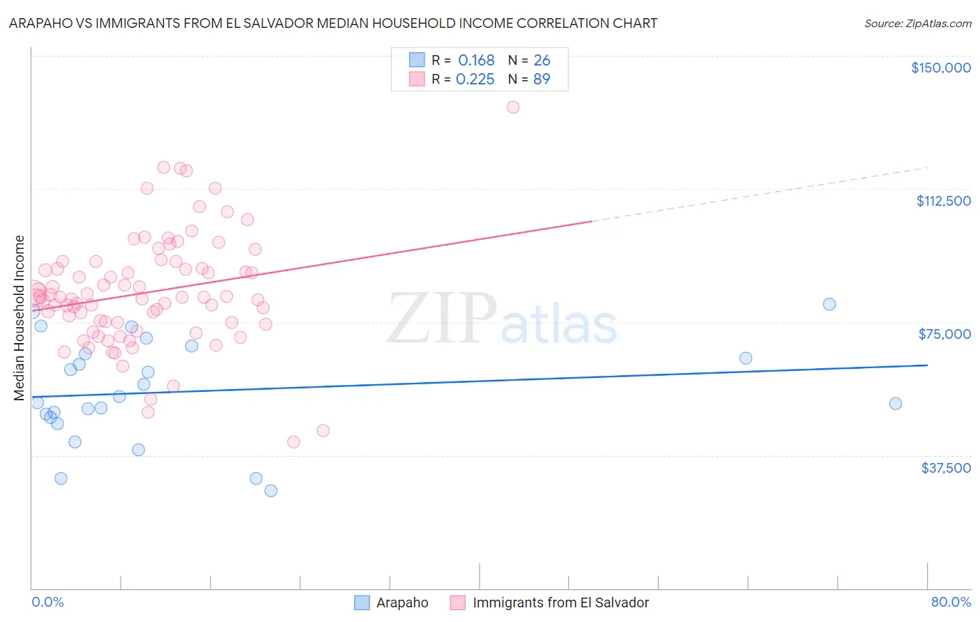 Arapaho vs Immigrants from El Salvador Median Household Income