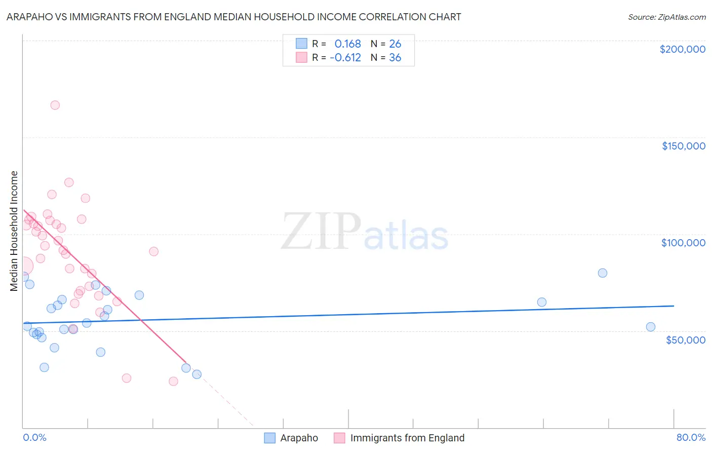 Arapaho vs Immigrants from England Median Household Income