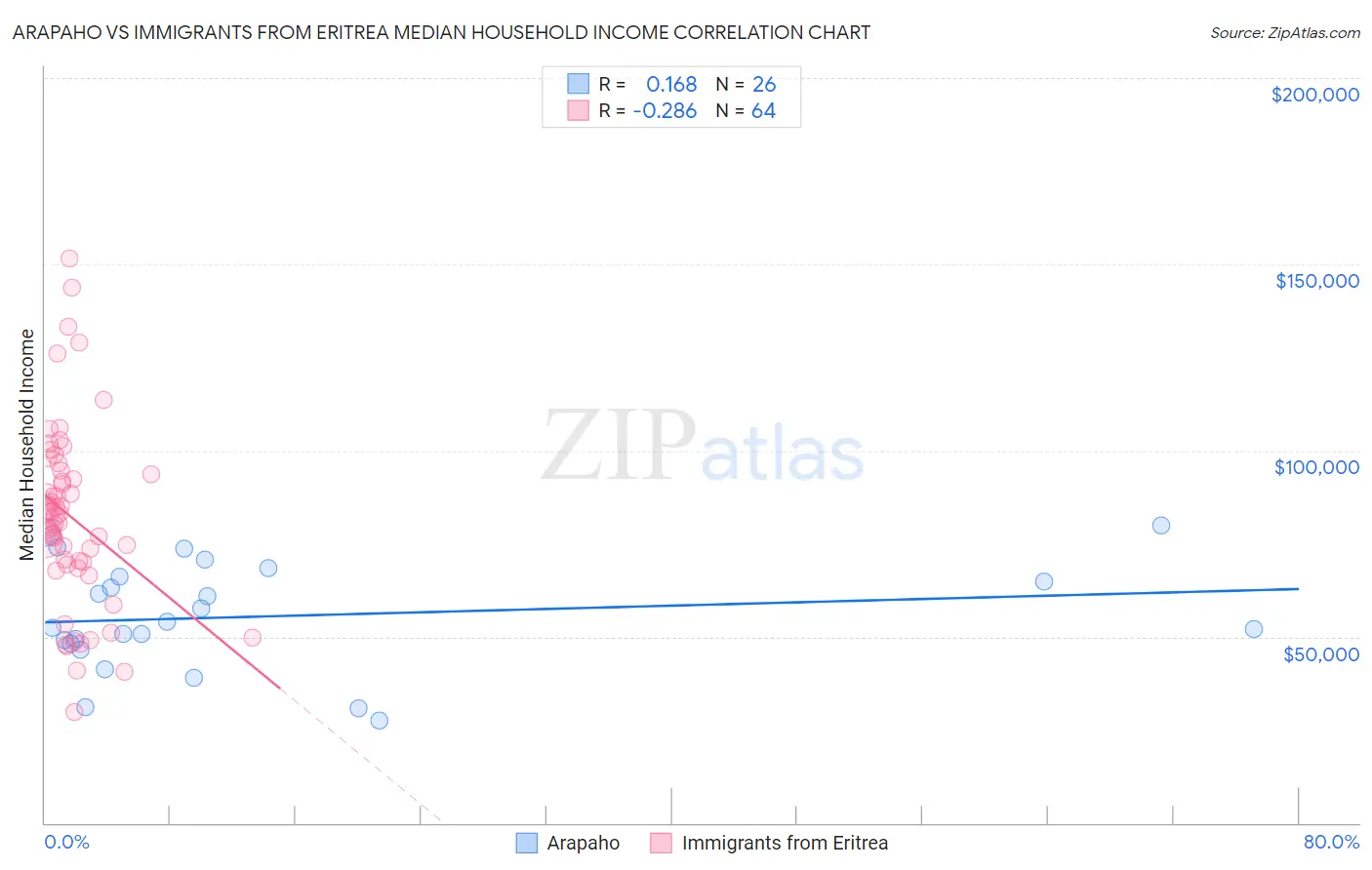 Arapaho vs Immigrants from Eritrea Median Household Income