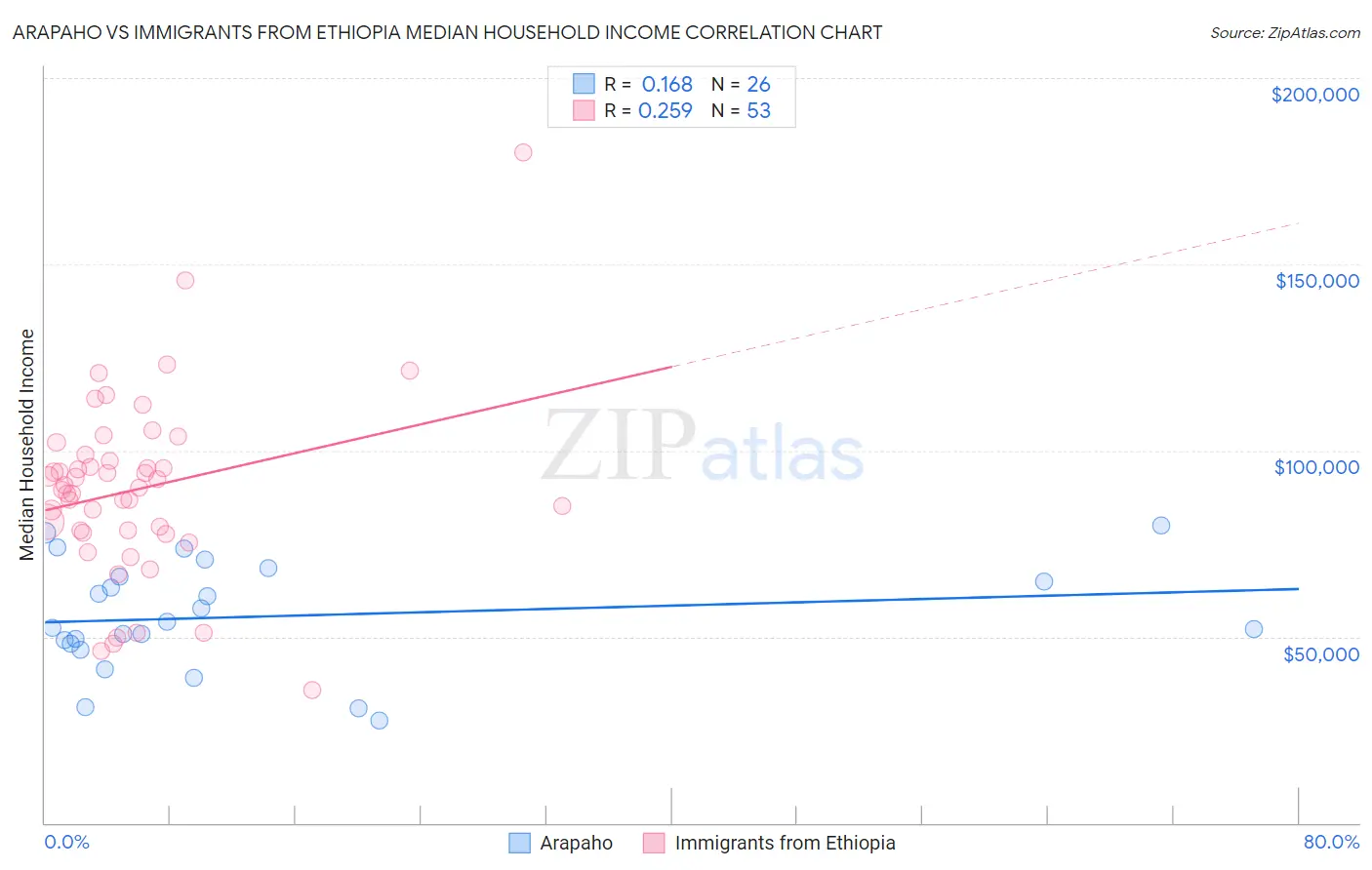 Arapaho vs Immigrants from Ethiopia Median Household Income