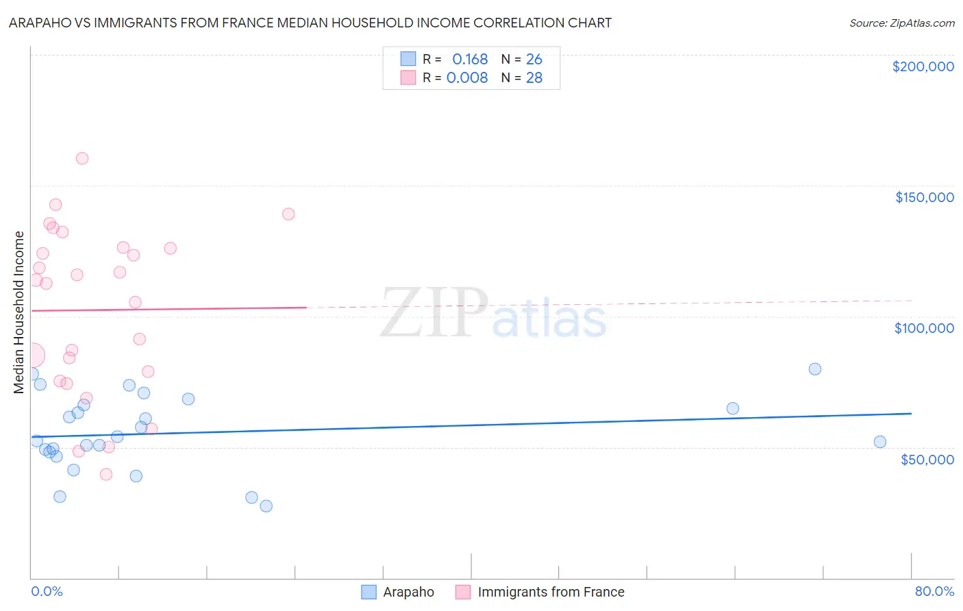 Arapaho vs Immigrants from France Median Household Income