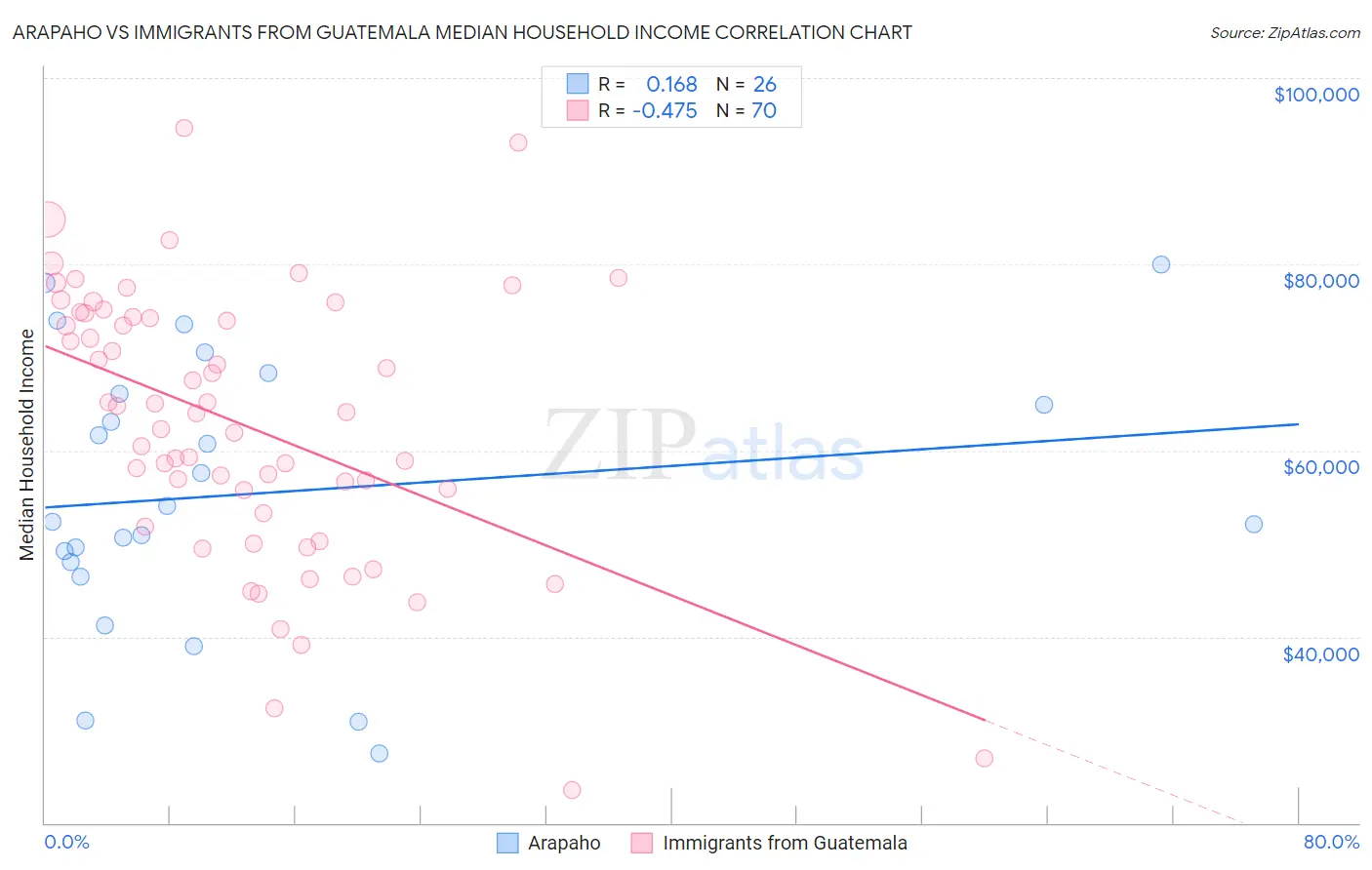 Arapaho vs Immigrants from Guatemala Median Household Income