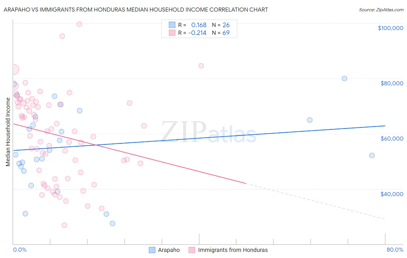 Arapaho vs Immigrants from Honduras Median Household Income