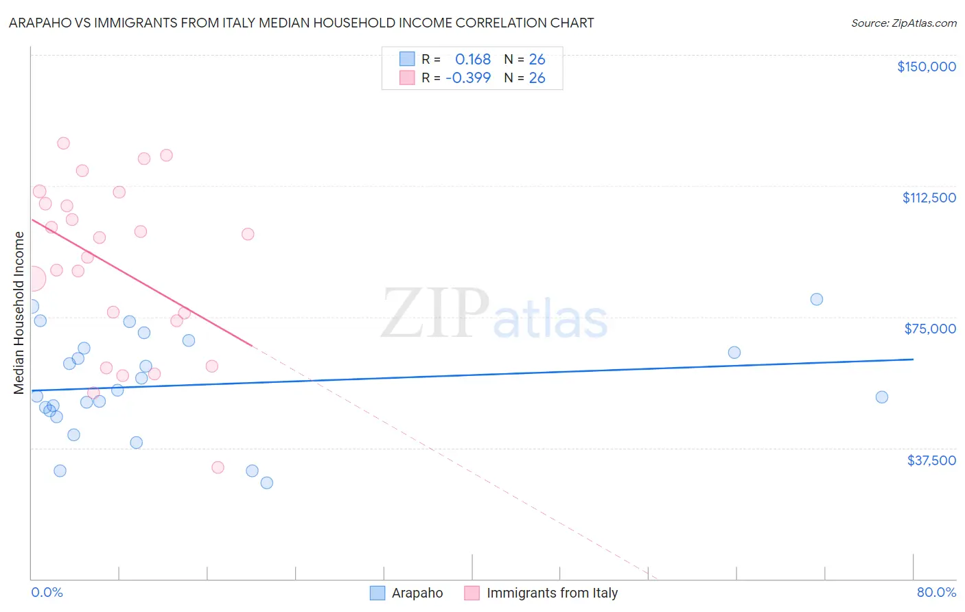 Arapaho vs Immigrants from Italy Median Household Income