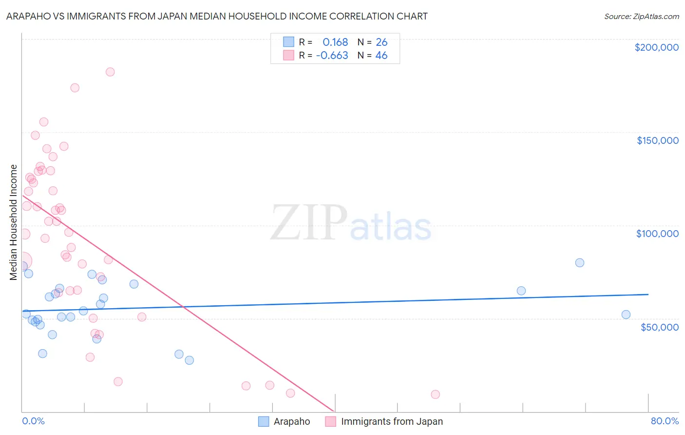 Arapaho vs Immigrants from Japan Median Household Income