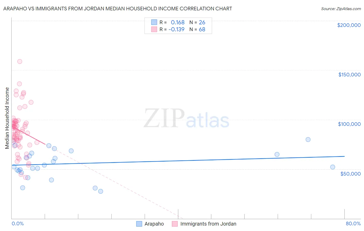 Arapaho vs Immigrants from Jordan Median Household Income