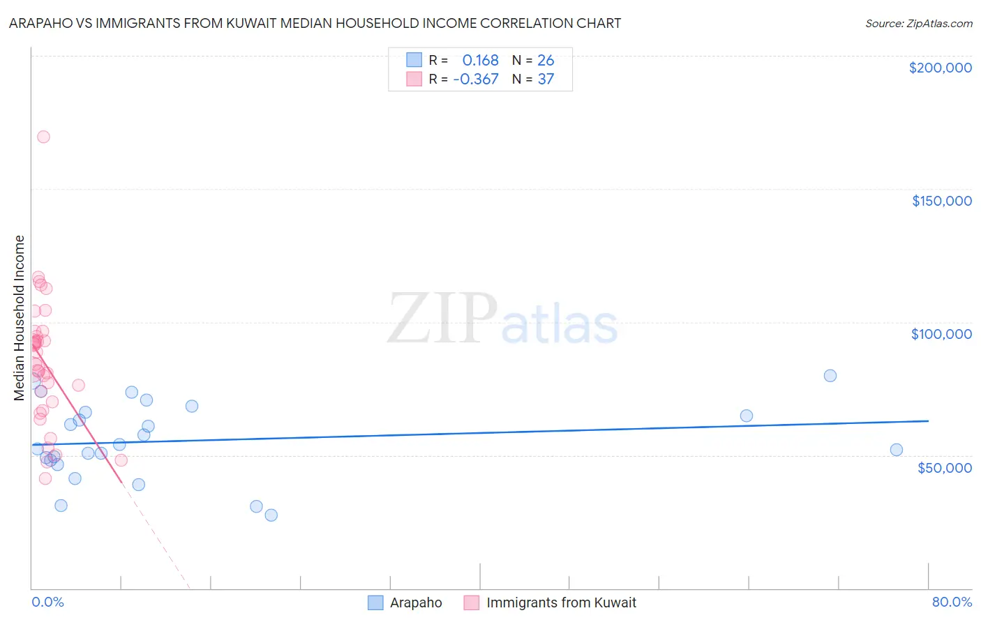 Arapaho vs Immigrants from Kuwait Median Household Income