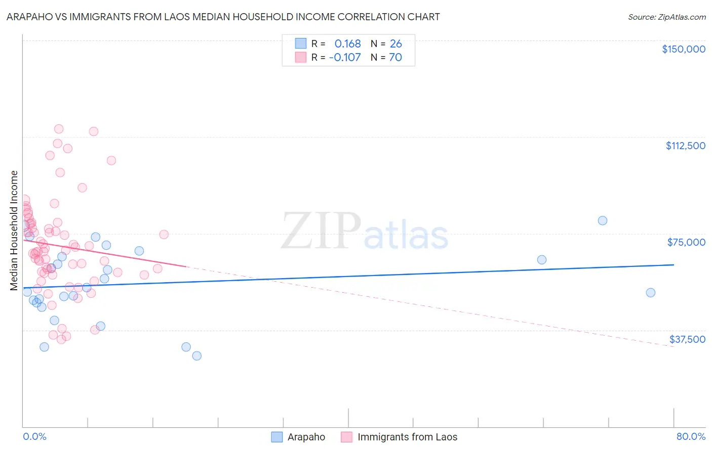 Arapaho vs Immigrants from Laos Median Household Income