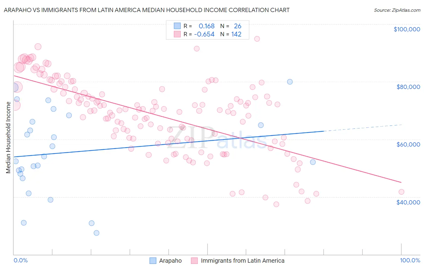 Arapaho vs Immigrants from Latin America Median Household Income