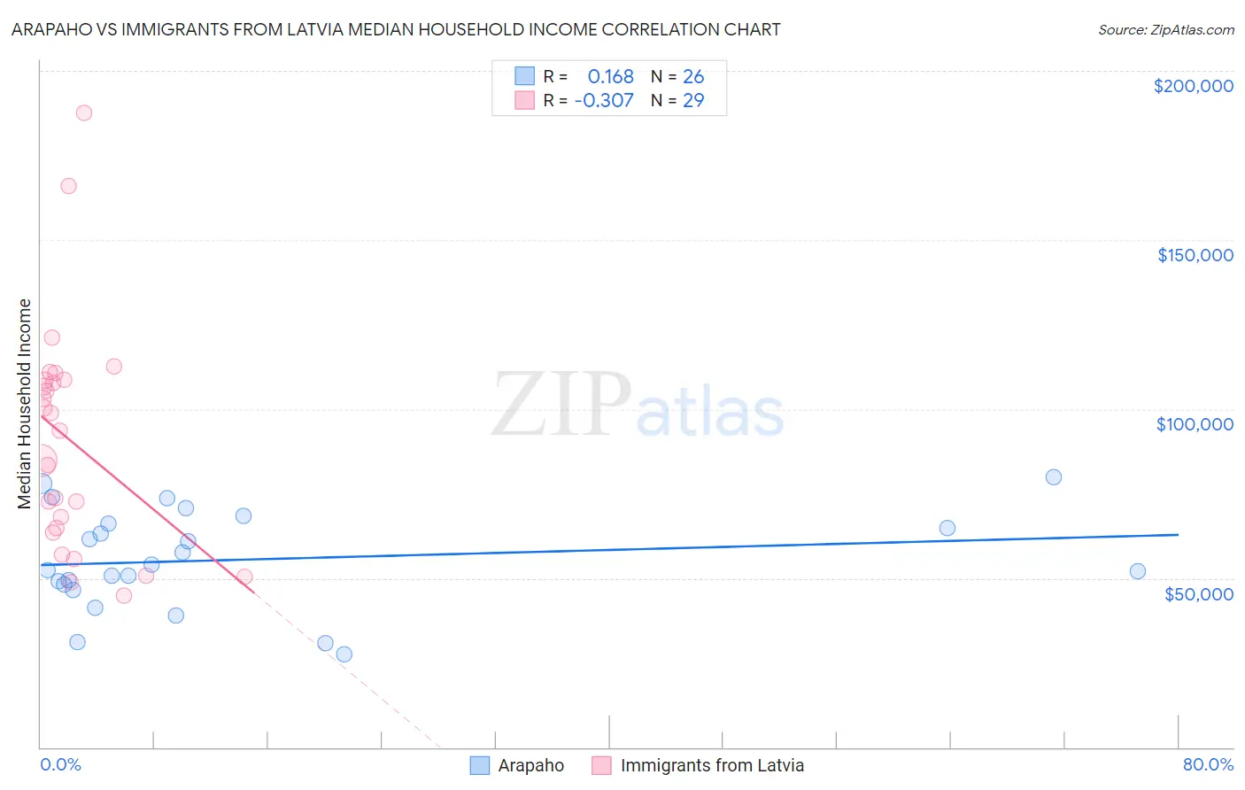 Arapaho vs Immigrants from Latvia Median Household Income