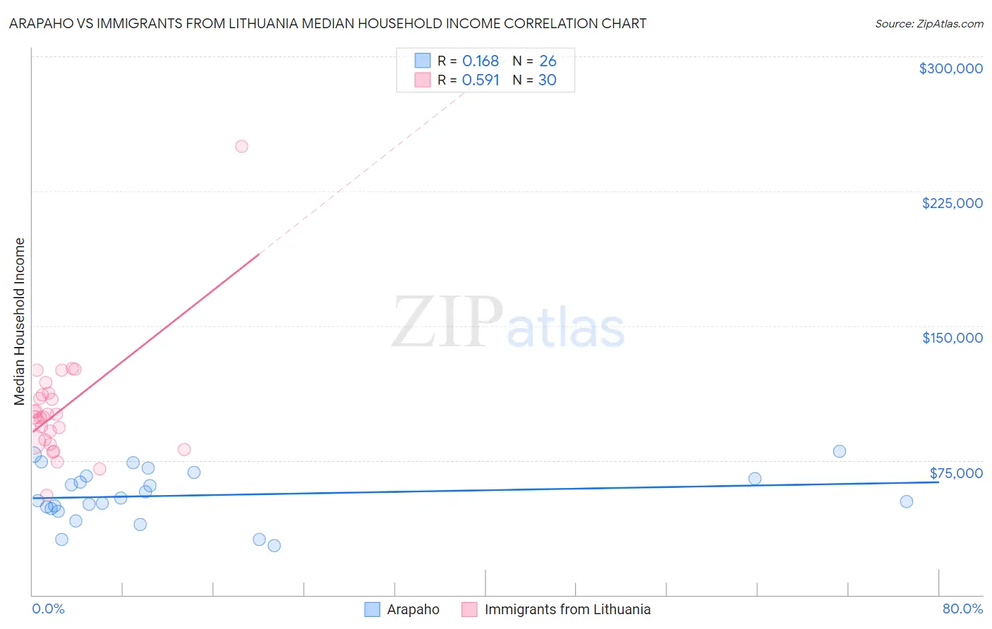 Arapaho vs Immigrants from Lithuania Median Household Income