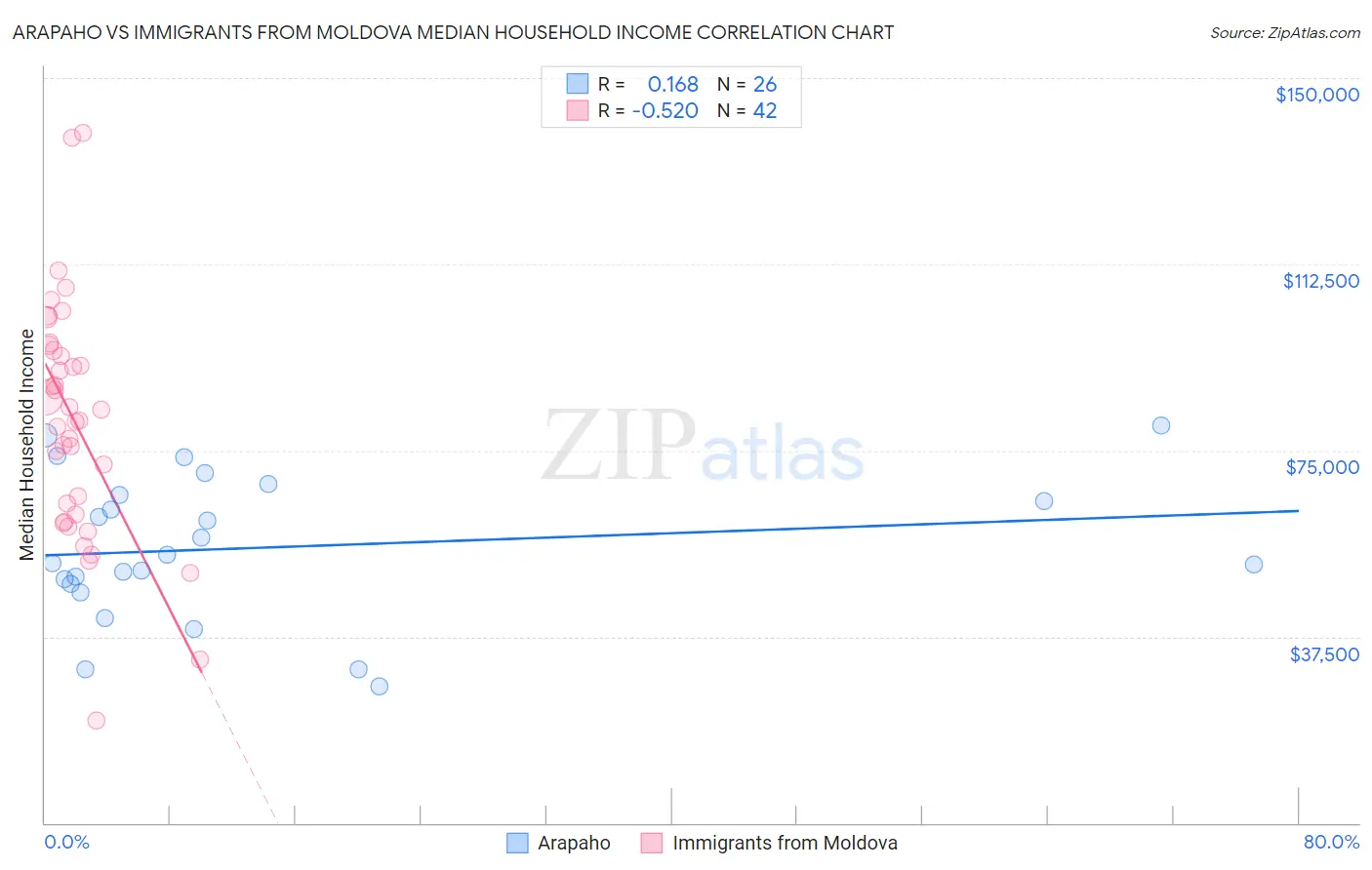 Arapaho vs Immigrants from Moldova Median Household Income