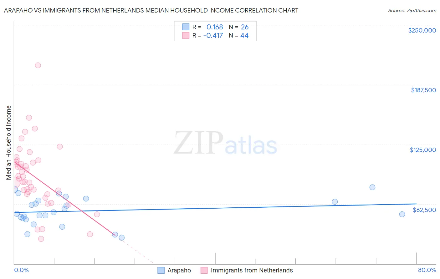 Arapaho vs Immigrants from Netherlands Median Household Income