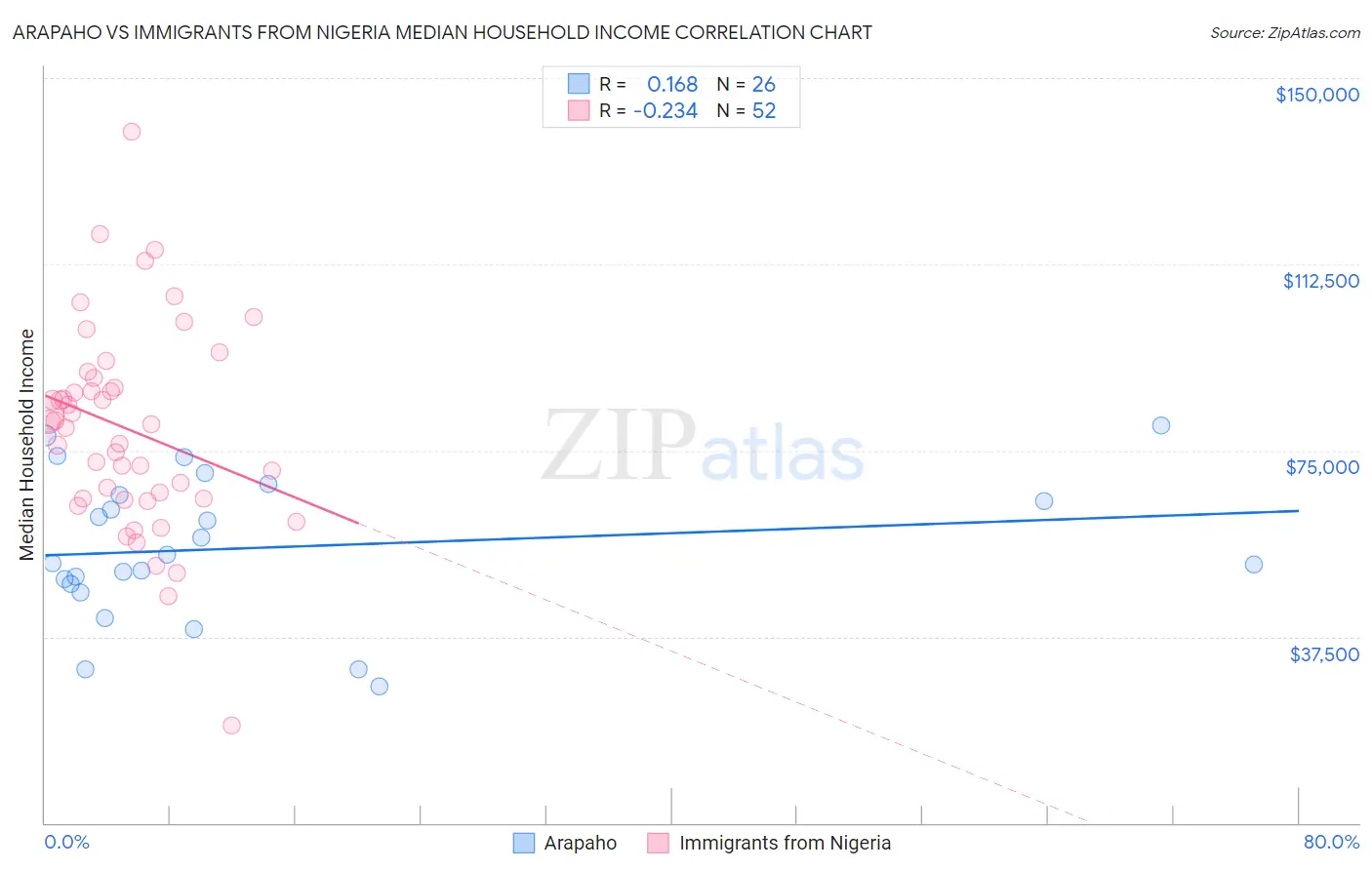 Arapaho vs Immigrants from Nigeria Median Household Income