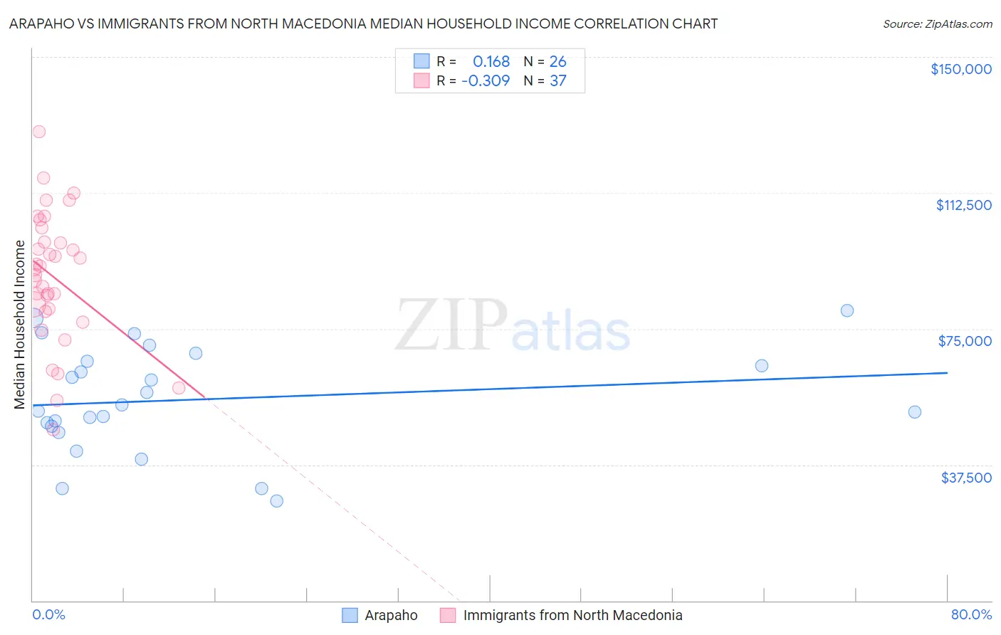 Arapaho vs Immigrants from North Macedonia Median Household Income