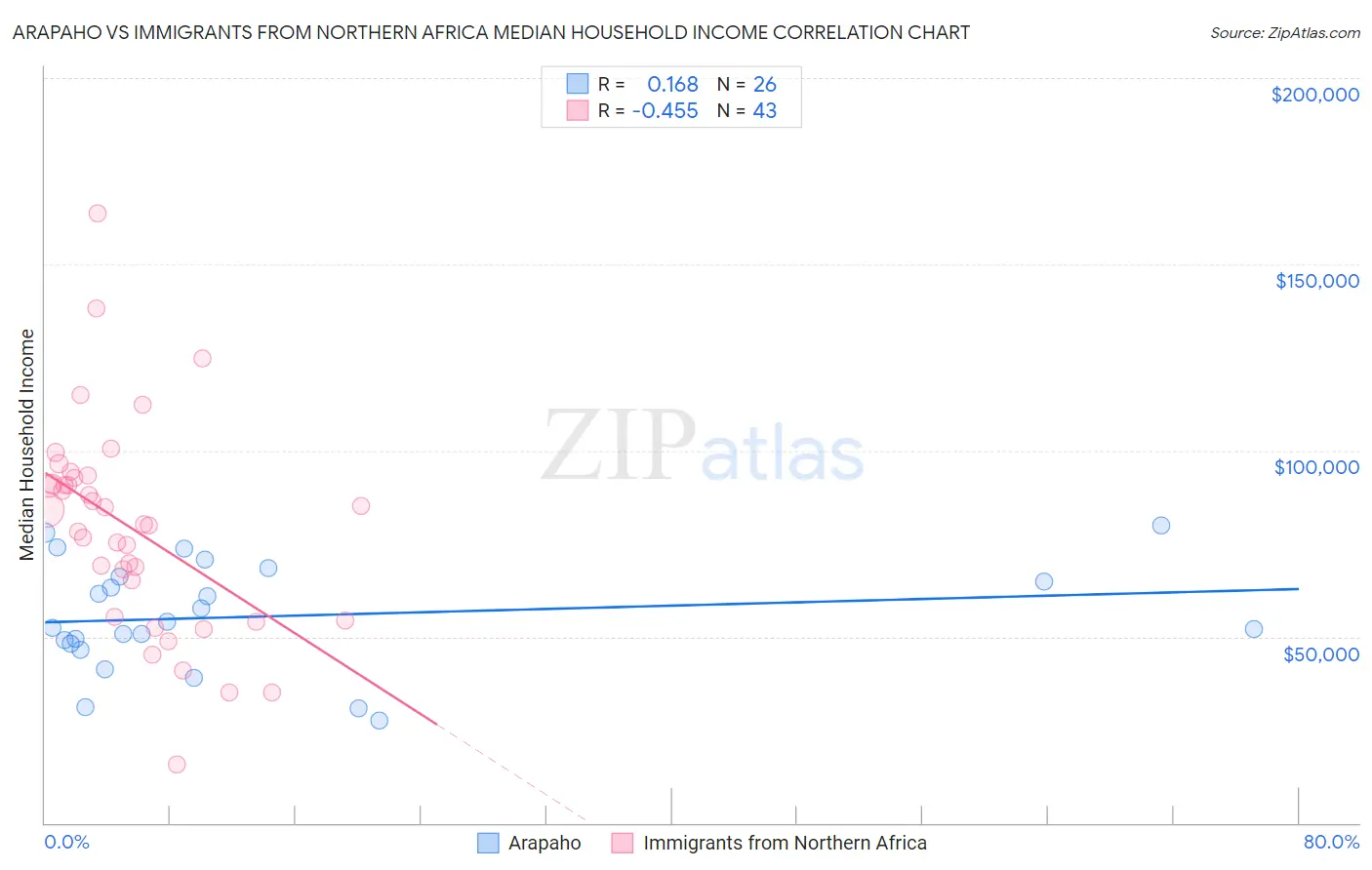 Arapaho vs Immigrants from Northern Africa Median Household Income