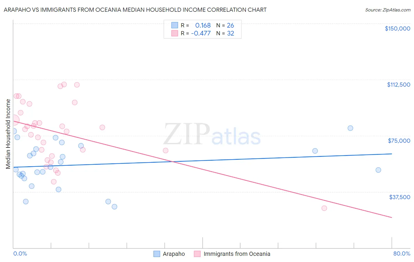 Arapaho vs Immigrants from Oceania Median Household Income