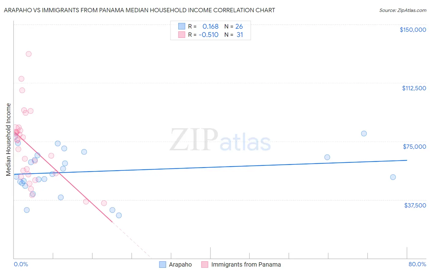 Arapaho vs Immigrants from Panama Median Household Income