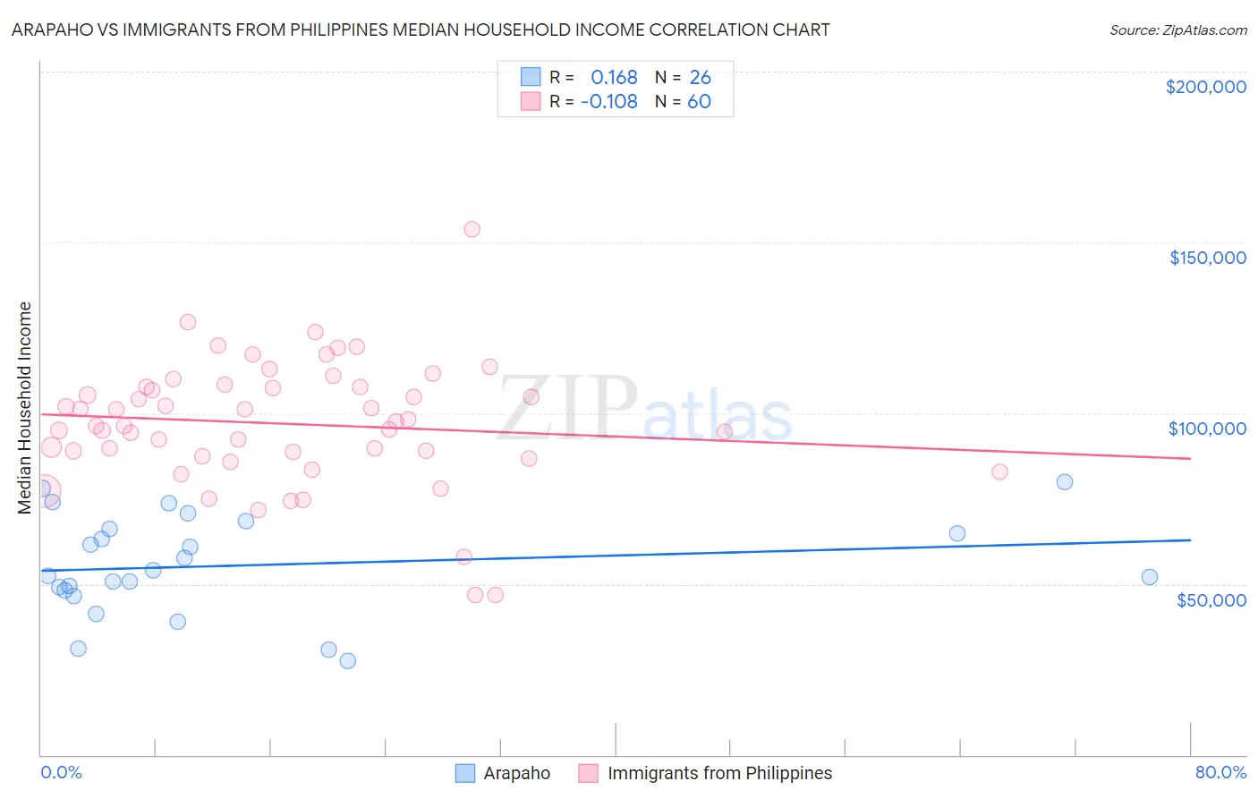 Arapaho vs Immigrants from Philippines Median Household Income