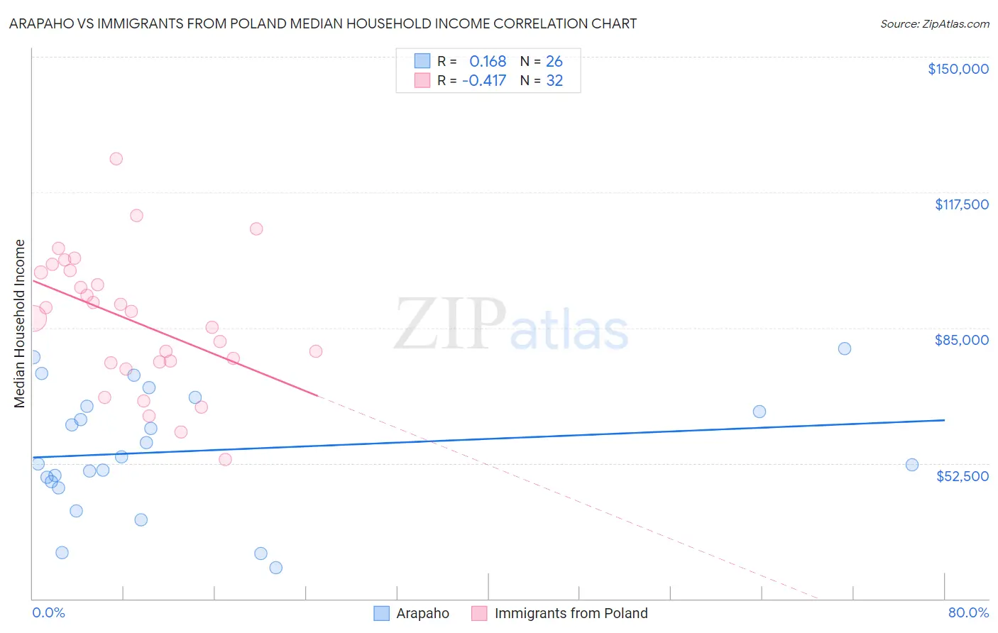 Arapaho vs Immigrants from Poland Median Household Income