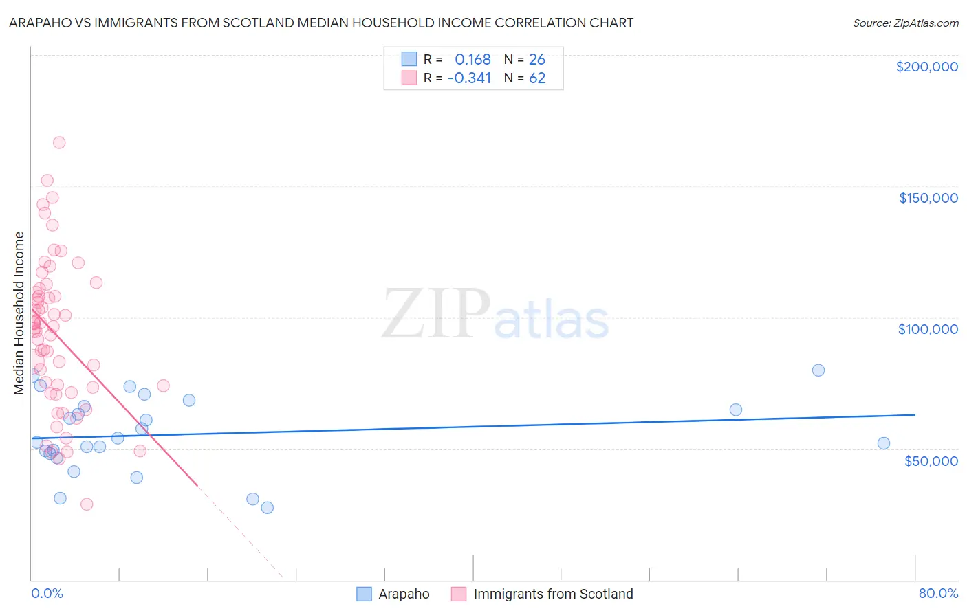 Arapaho vs Immigrants from Scotland Median Household Income