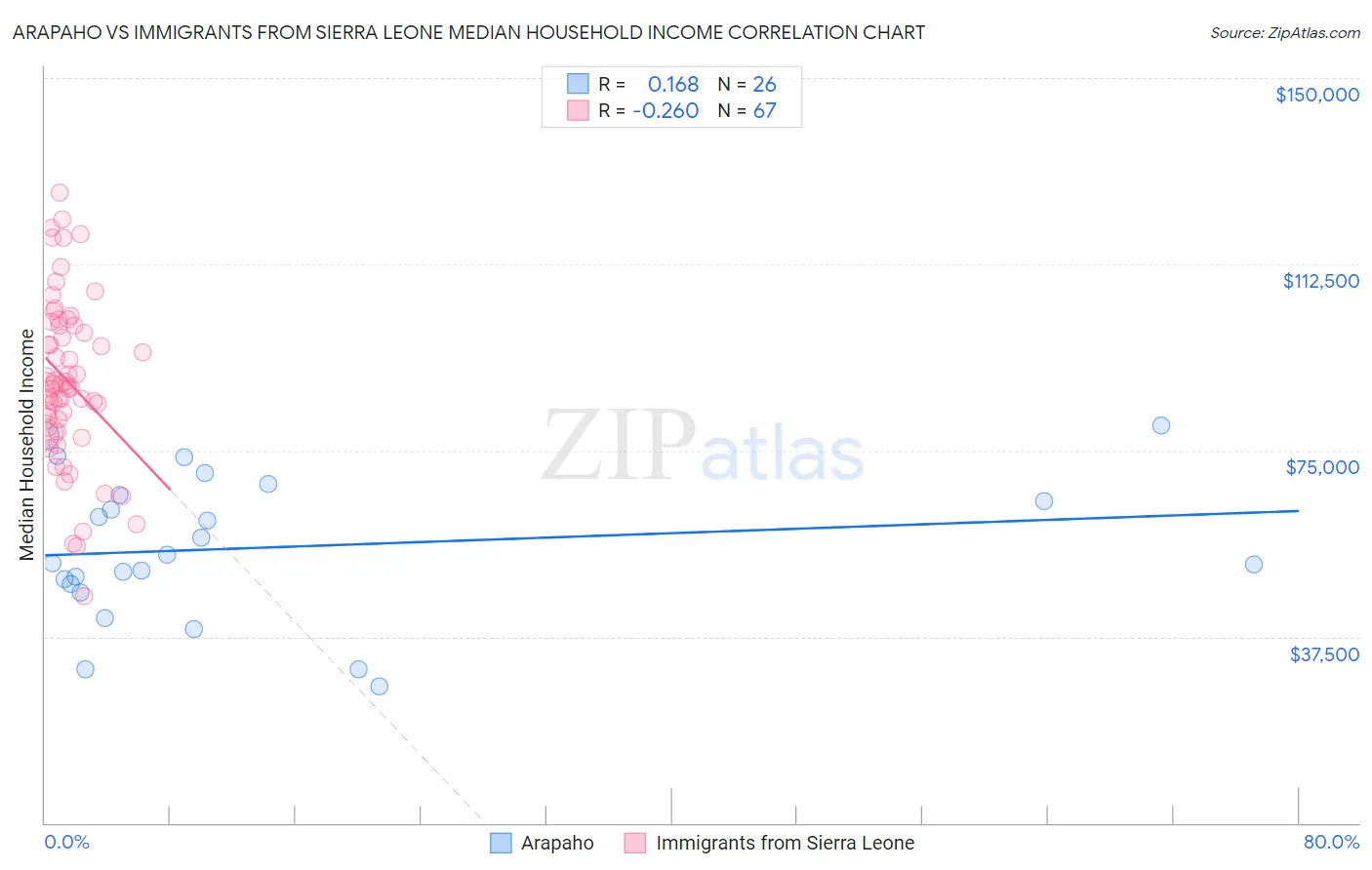 Arapaho vs Immigrants from Sierra Leone Median Household Income