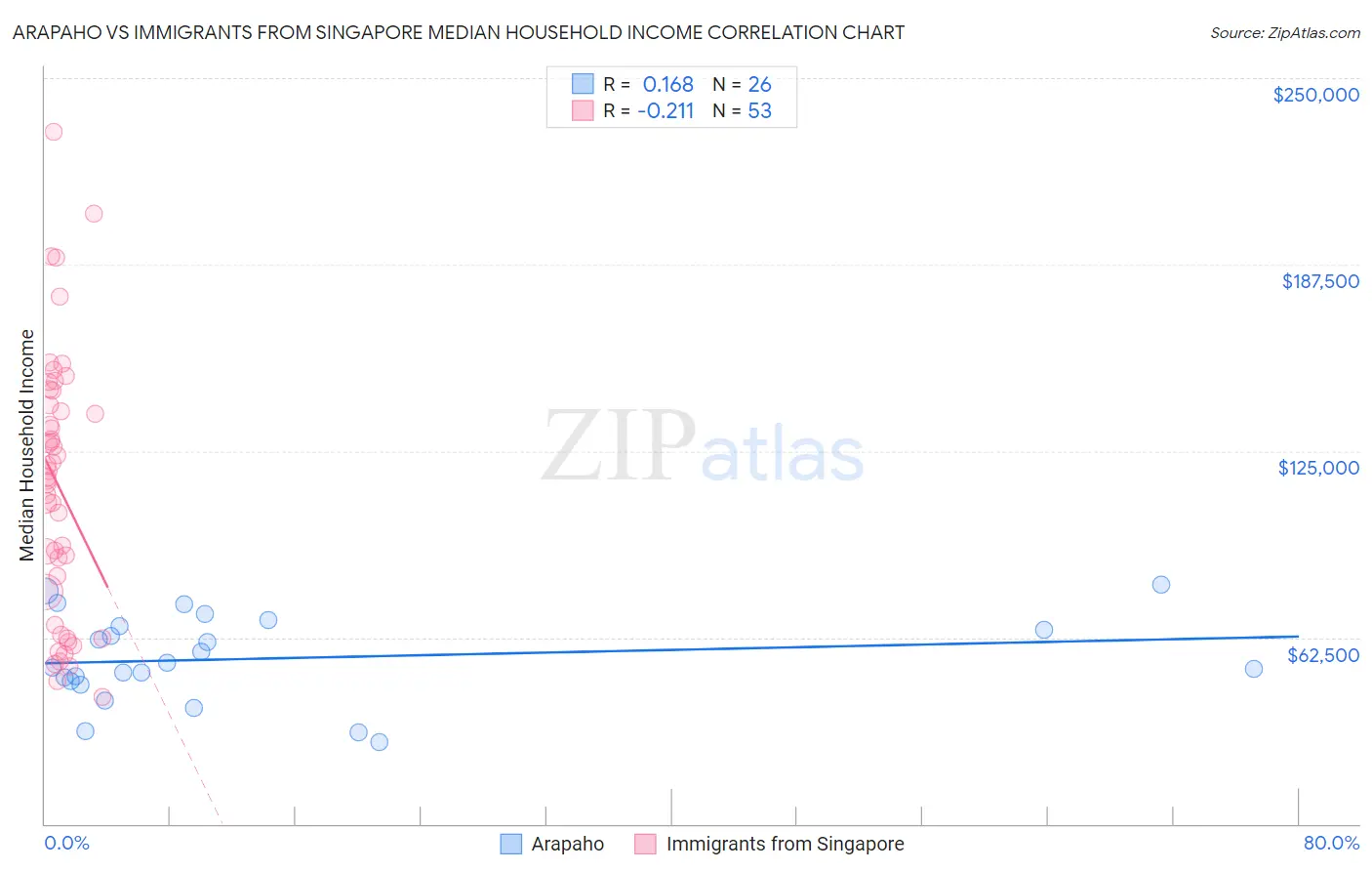 Arapaho vs Immigrants from Singapore Median Household Income