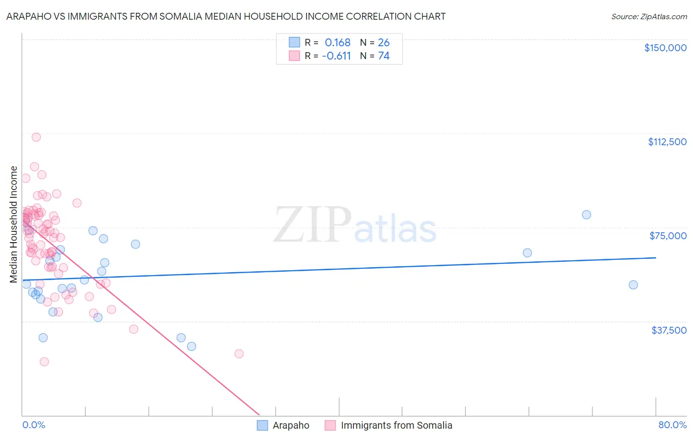 Arapaho vs Immigrants from Somalia Median Household Income