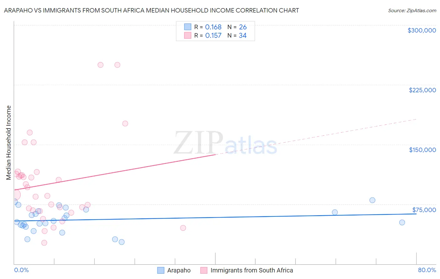 Arapaho vs Immigrants from South Africa Median Household Income