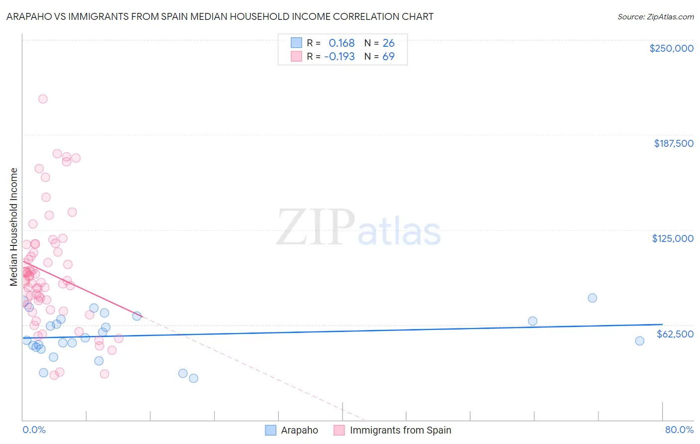 Arapaho vs Immigrants from Spain Median Household Income
