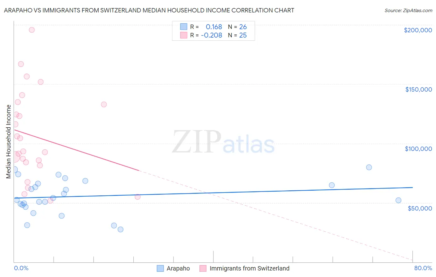 Arapaho vs Immigrants from Switzerland Median Household Income