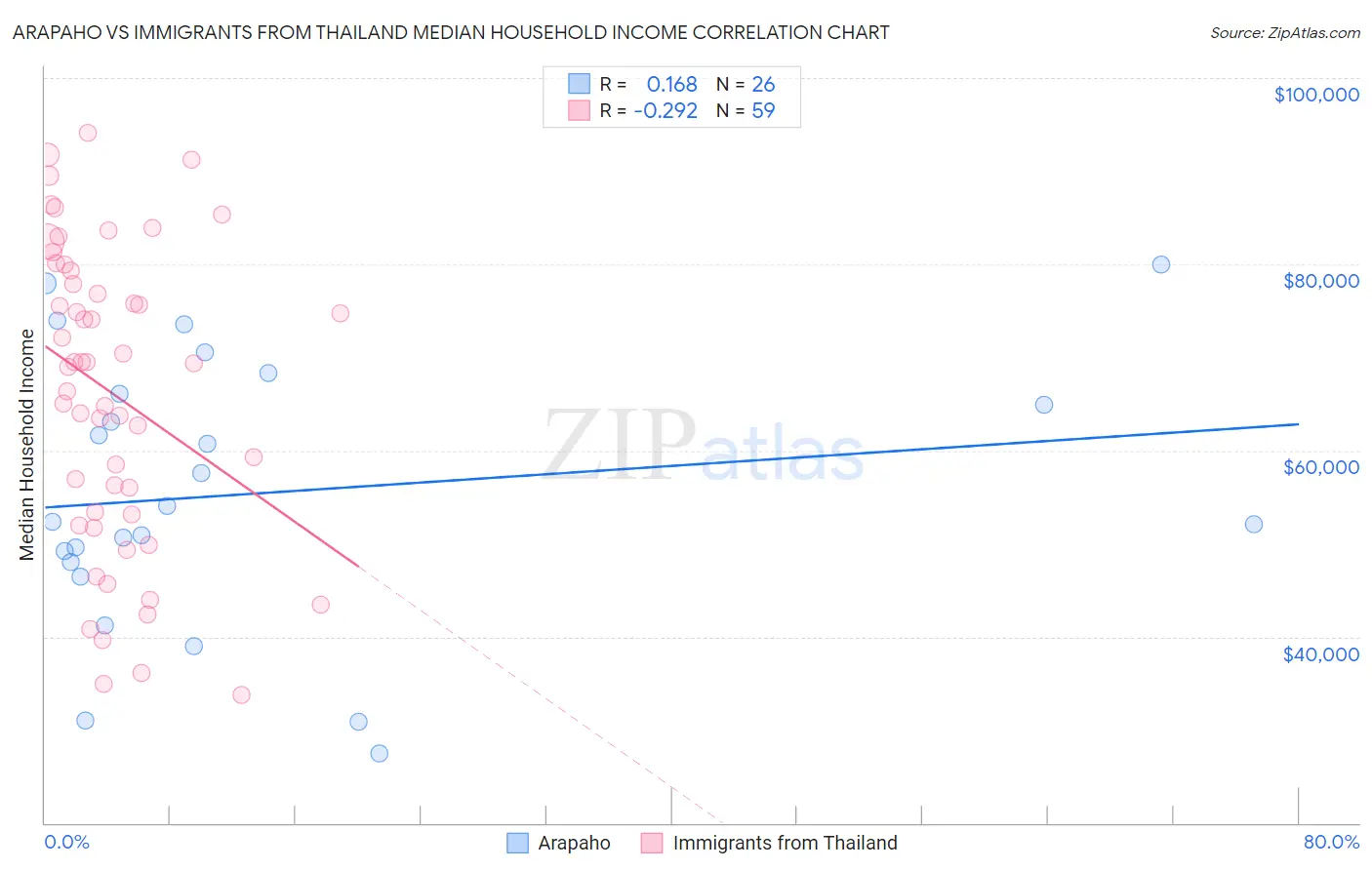 Arapaho vs Immigrants from Thailand Median Household Income