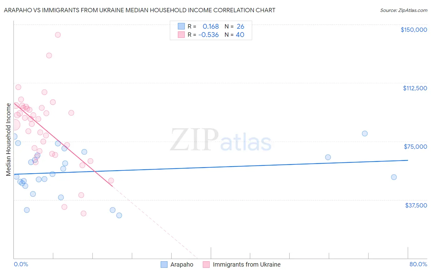 Arapaho vs Immigrants from Ukraine Median Household Income