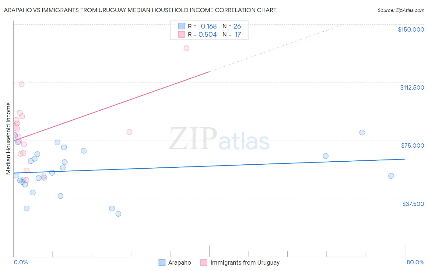 Arapaho vs Immigrants from Uruguay Median Household Income