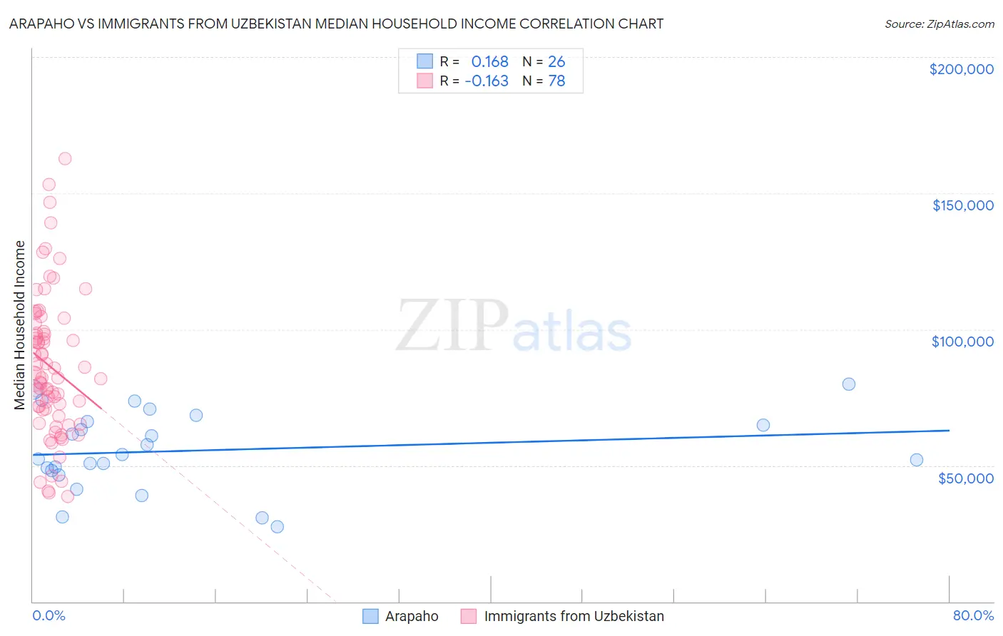 Arapaho vs Immigrants from Uzbekistan Median Household Income