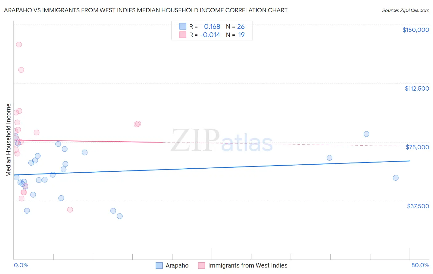 Arapaho vs Immigrants from West Indies Median Household Income