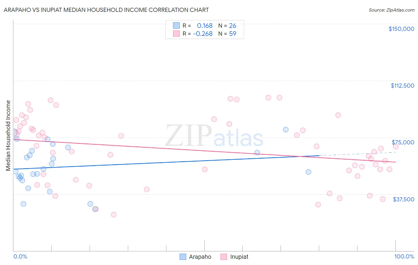 Arapaho vs Inupiat Median Household Income