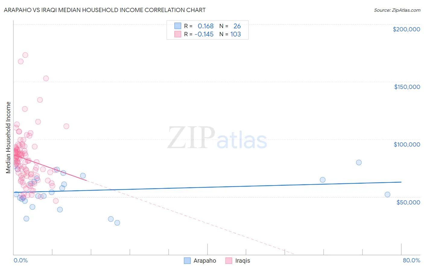 Arapaho vs Iraqi Median Household Income