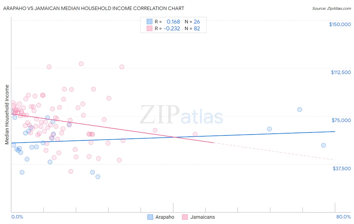 Arapaho vs Jamaican Median Household Income