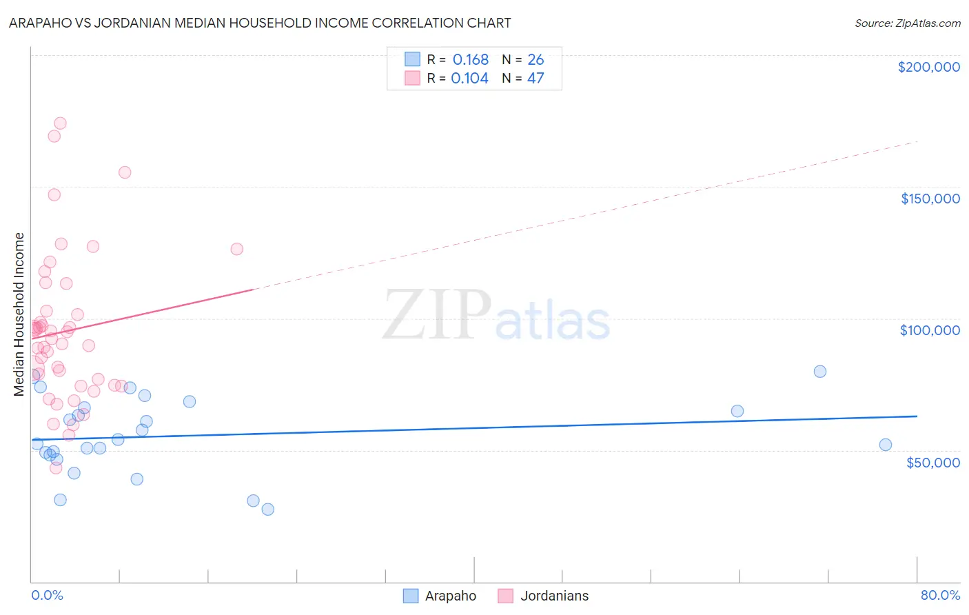 Arapaho vs Jordanian Median Household Income