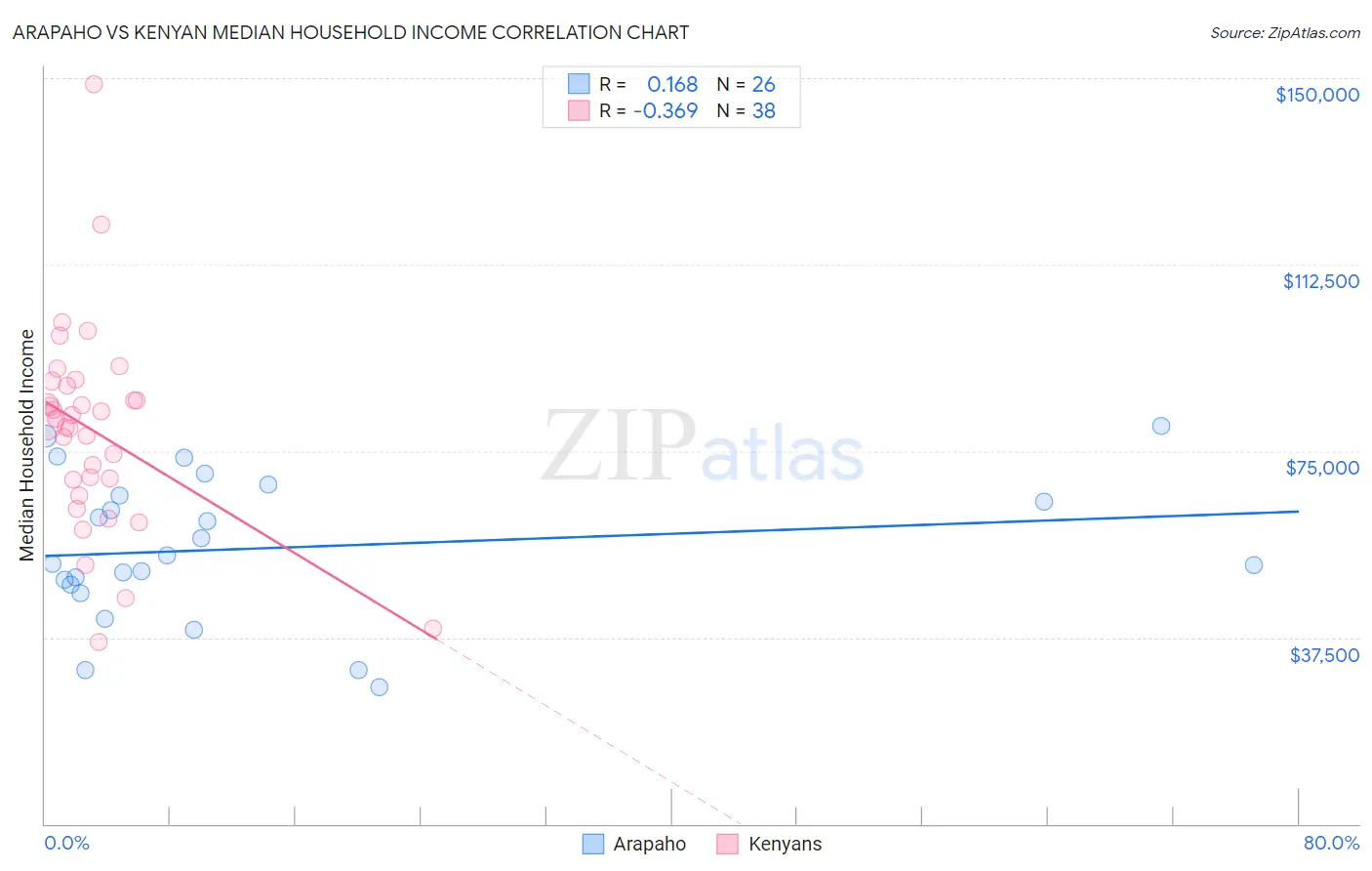 Arapaho vs Kenyan Median Household Income