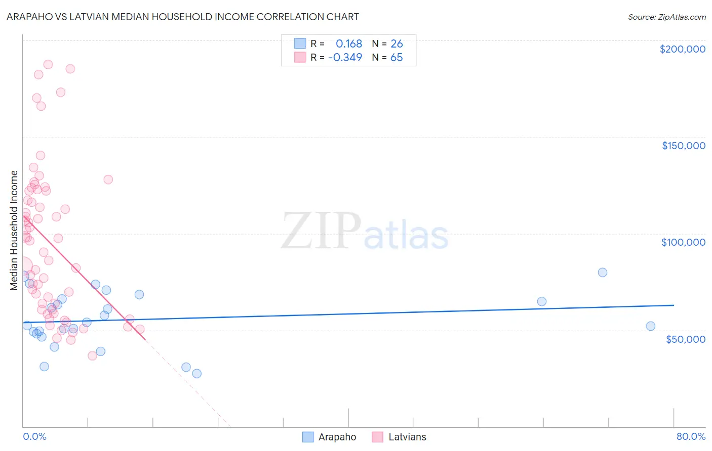 Arapaho vs Latvian Median Household Income