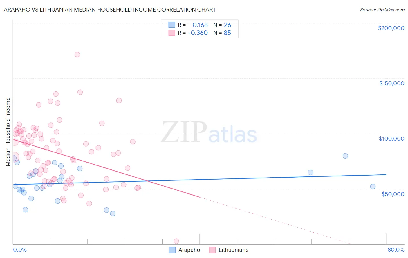 Arapaho vs Lithuanian Median Household Income