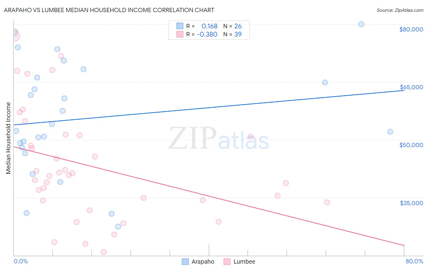 Arapaho vs Lumbee Median Household Income