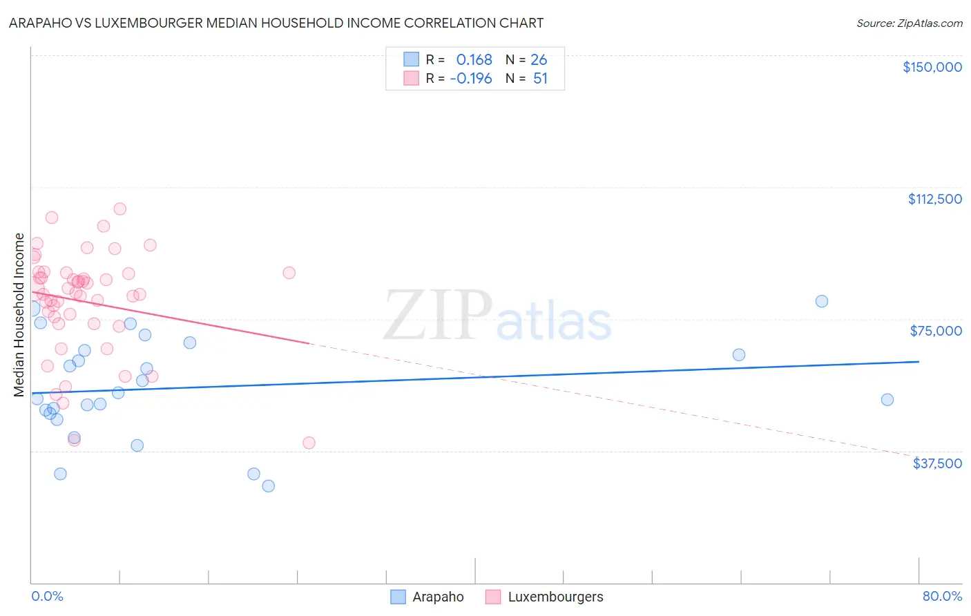 Arapaho vs Luxembourger Median Household Income