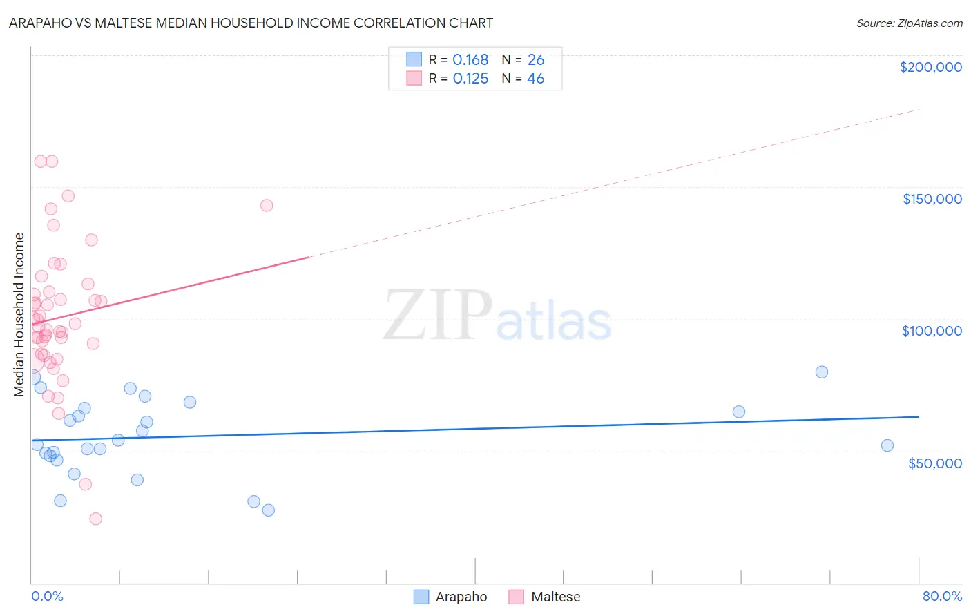 Arapaho vs Maltese Median Household Income