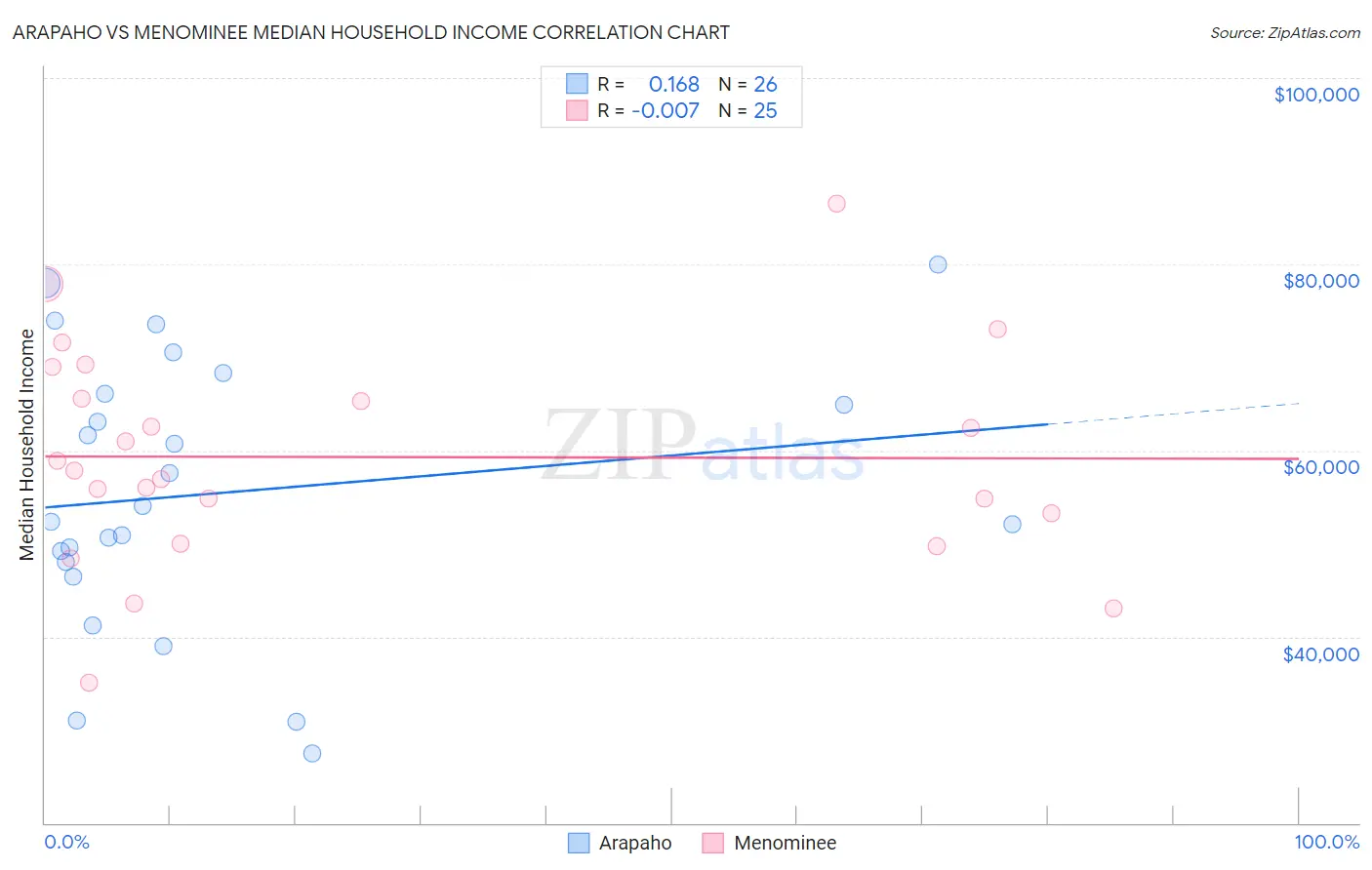 Arapaho vs Menominee Median Household Income