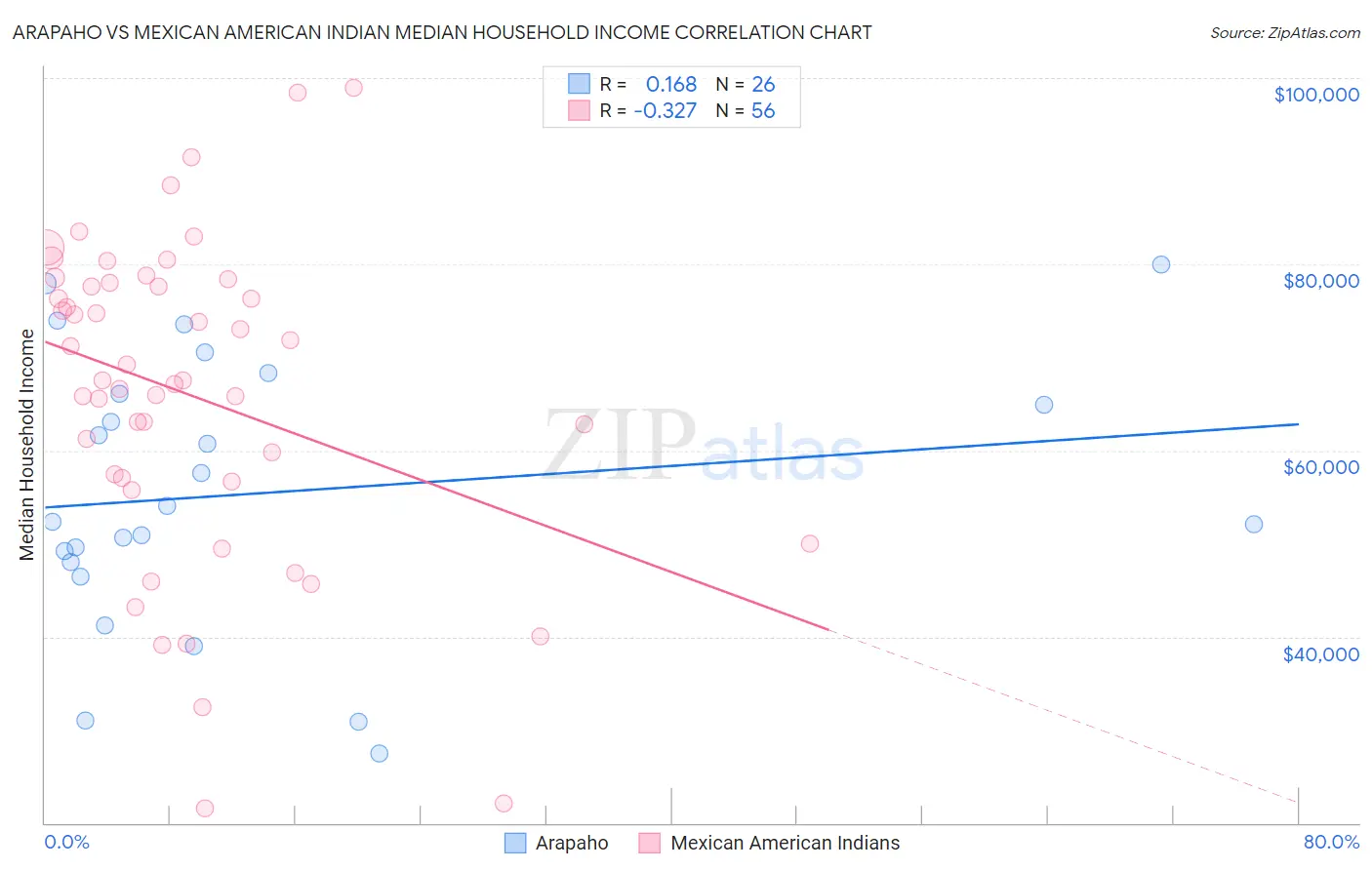 Arapaho vs Mexican American Indian Median Household Income