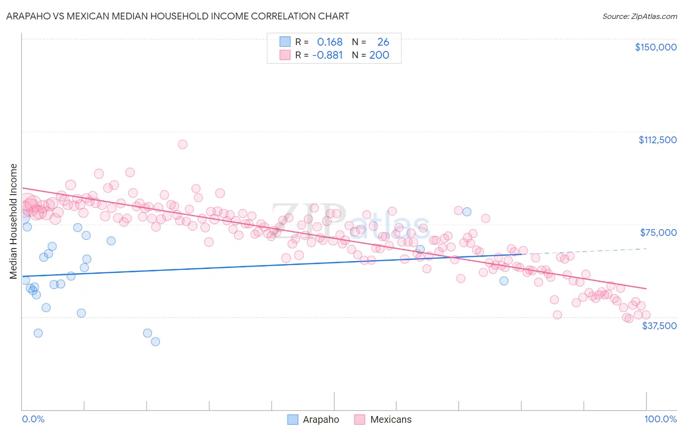 Arapaho vs Mexican Median Household Income